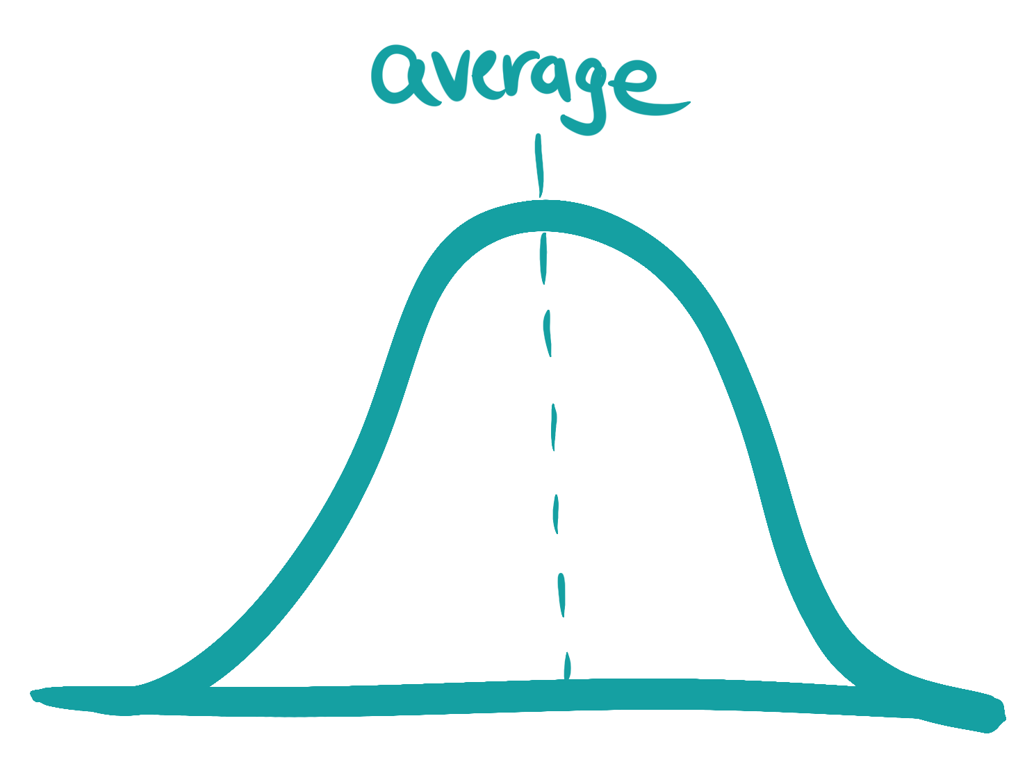 Sketch of a normal distribution, which looks like a single parabola. A dotted line through the tallest part of the curve is labeled Average.