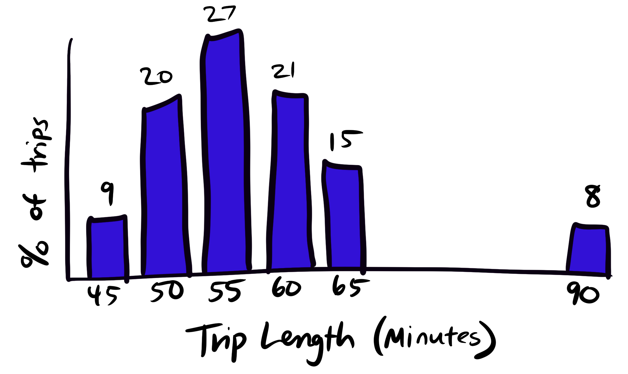 Sketch of a histogram showing number of trips in each trip length category: there are a lot of trips each in 50, 55, 60, and 65 minute categories, and a small number of outliers in the 90 minute category.